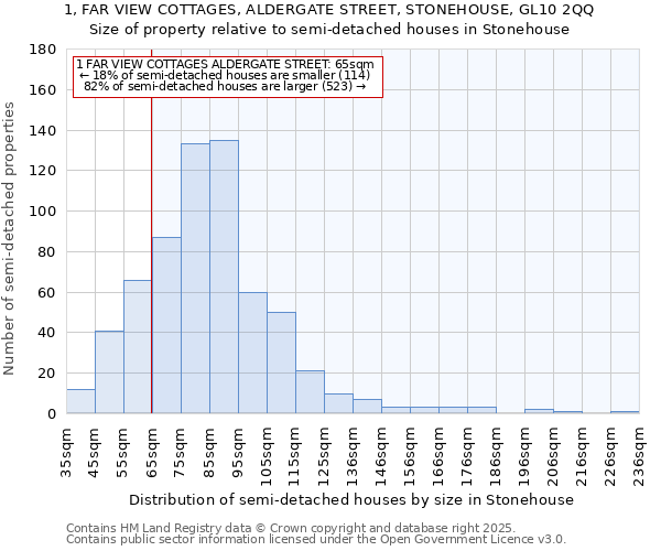 1, FAR VIEW COTTAGES, ALDERGATE STREET, STONEHOUSE, GL10 2QQ: Size of property relative to semi-detached houses houses in Stonehouse