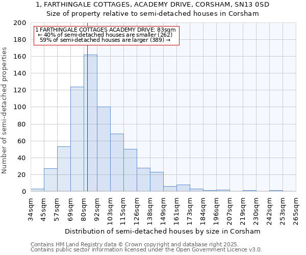 1, FARTHINGALE COTTAGES, ACADEMY DRIVE, CORSHAM, SN13 0SD: Size of property relative to semi-detached houses houses in Corsham