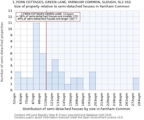 1, FERN COTTAGES, GREEN LANE, FARNHAM COMMON, SLOUGH, SL2 3SS: Size of property relative to semi-detached houses houses in Farnham Common