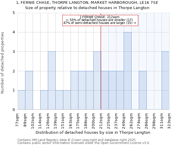 1, FERNIE CHASE, THORPE LANGTON, MARKET HARBOROUGH, LE16 7SE: Size of property relative to detached houses houses in Thorpe Langton