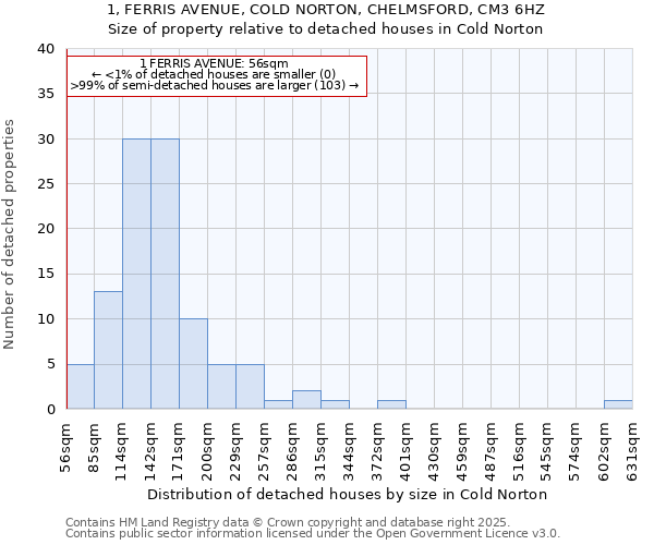 1, FERRIS AVENUE, COLD NORTON, CHELMSFORD, CM3 6HZ: Size of property relative to detached houses houses in Cold Norton