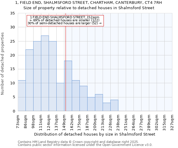 1, FIELD END, SHALMSFORD STREET, CHARTHAM, CANTERBURY, CT4 7RH: Size of property relative to detached houses houses in Shalmsford Street