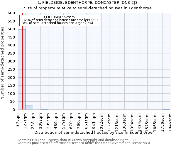 1, FIELDSIDE, EDENTHORPE, DONCASTER, DN3 2JS: Size of property relative to semi-detached houses houses in Edenthorpe
