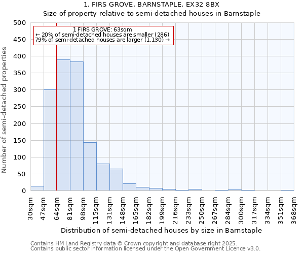 1, FIRS GROVE, BARNSTAPLE, EX32 8BX: Size of property relative to semi-detached houses houses in Barnstaple