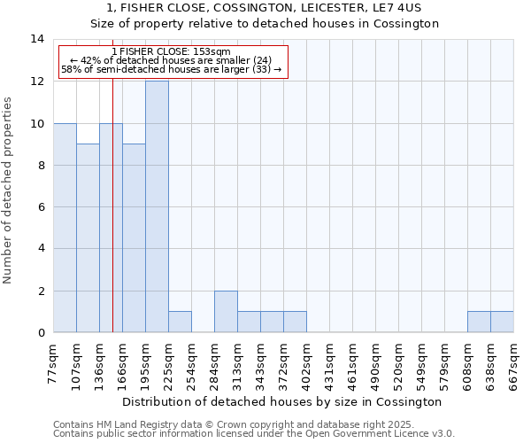 1, FISHER CLOSE, COSSINGTON, LEICESTER, LE7 4US: Size of property relative to detached houses houses in Cossington