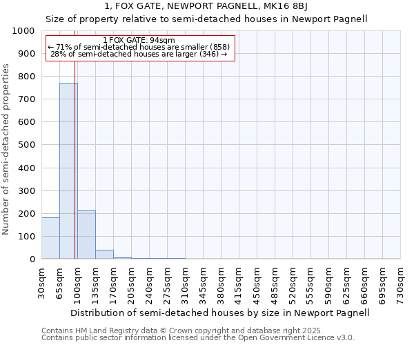 1, FOX GATE, NEWPORT PAGNELL, MK16 8BJ: Size of property relative to semi-detached houses houses in Newport Pagnell