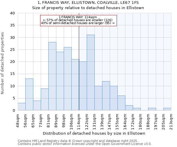 1, FRANCIS WAY, ELLISTOWN, COALVILLE, LE67 1FS: Size of property relative to detached houses houses in Ellistown