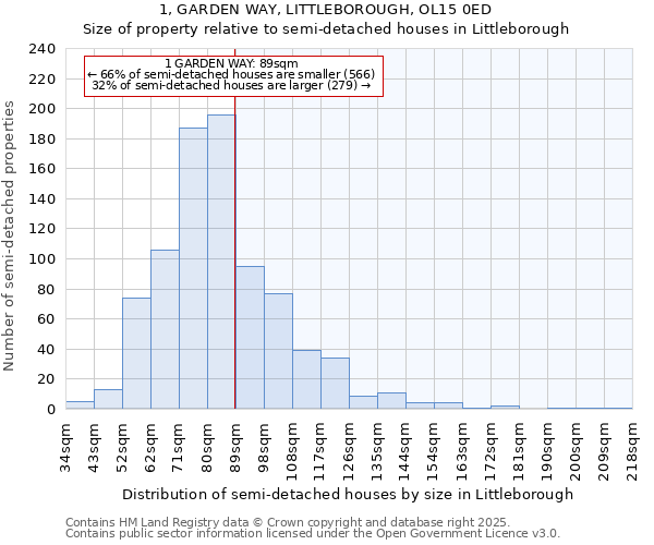 1, GARDEN WAY, LITTLEBOROUGH, OL15 0ED: Size of property relative to semi-detached houses houses in Littleborough