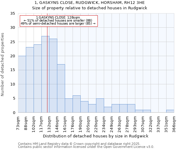 1, GASKYNS CLOSE, RUDGWICK, HORSHAM, RH12 3HE: Size of property relative to detached houses houses in Rudgwick
