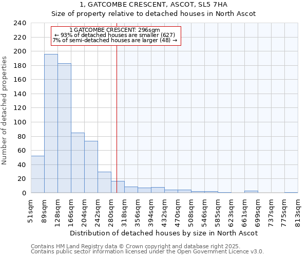 1, GATCOMBE CRESCENT, ASCOT, SL5 7HA: Size of property relative to detached houses houses in North Ascot
