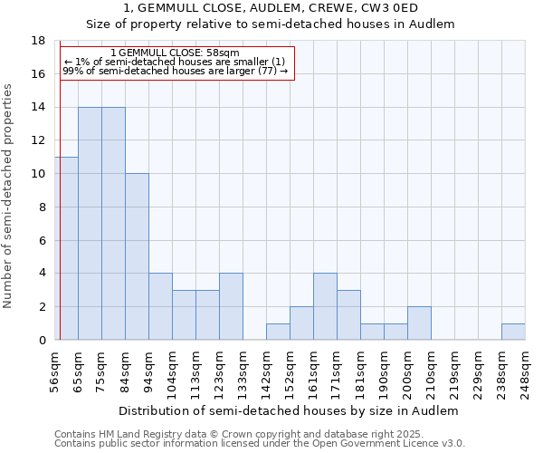 1, GEMMULL CLOSE, AUDLEM, CREWE, CW3 0ED: Size of property relative to semi-detached houses houses in Audlem