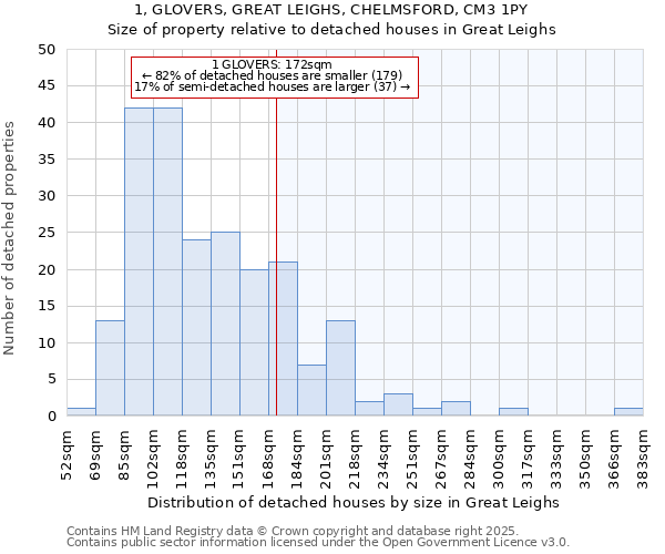 1, GLOVERS, GREAT LEIGHS, CHELMSFORD, CM3 1PY: Size of property relative to detached houses houses in Great Leighs