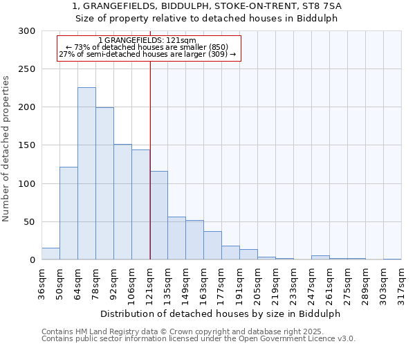 1, GRANGEFIELDS, BIDDULPH, STOKE-ON-TRENT, ST8 7SA: Size of property relative to detached houses houses in Biddulph