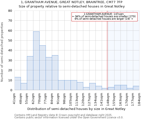 1, GRANTHAM AVENUE, GREAT NOTLEY, BRAINTREE, CM77 7FP: Size of property relative to semi-detached houses houses in Great Notley