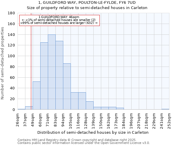 1, GUILDFORD WAY, POULTON-LE-FYLDE, FY6 7UD: Size of property relative to semi-detached houses houses in Carleton