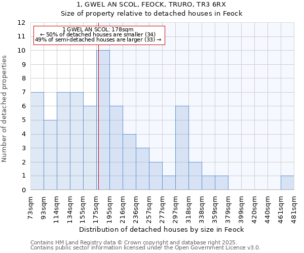 1, GWEL AN SCOL, FEOCK, TRURO, TR3 6RX: Size of property relative to detached houses houses in Feock