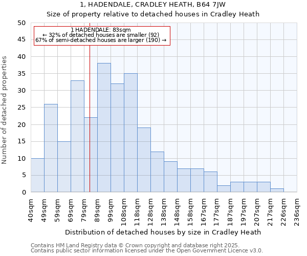 1, HADENDALE, CRADLEY HEATH, B64 7JW: Size of property relative to detached houses houses in Cradley Heath