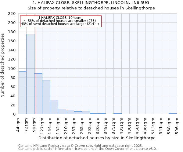 1, HALIFAX CLOSE, SKELLINGTHORPE, LINCOLN, LN6 5UG: Size of property relative to detached houses houses in Skellingthorpe