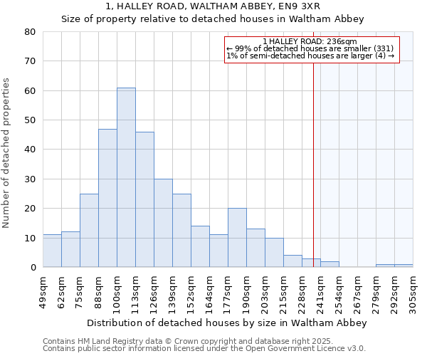 1, HALLEY ROAD, WALTHAM ABBEY, EN9 3XR: Size of property relative to detached houses houses in Waltham Abbey