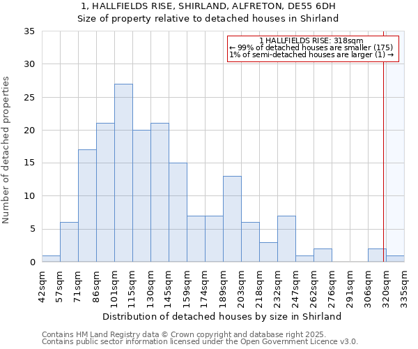 1, HALLFIELDS RISE, SHIRLAND, ALFRETON, DE55 6DH: Size of property relative to detached houses houses in Shirland