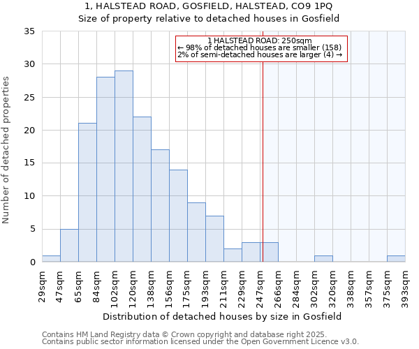 1, HALSTEAD ROAD, GOSFIELD, HALSTEAD, CO9 1PQ: Size of property relative to detached houses houses in Gosfield