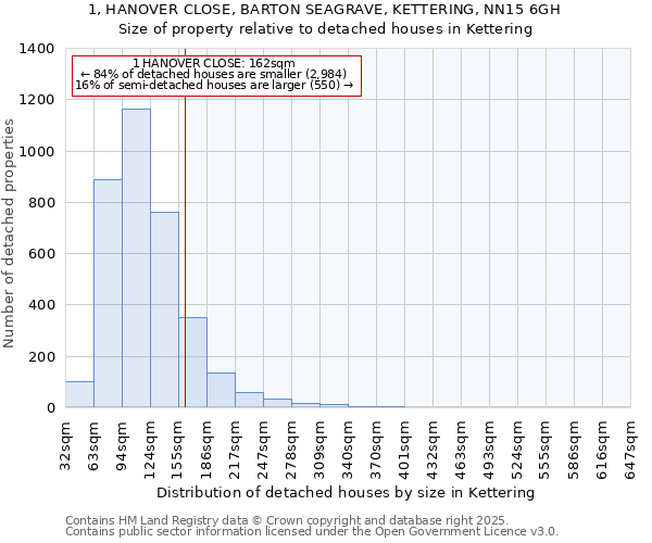 1, HANOVER CLOSE, BARTON SEAGRAVE, KETTERING, NN15 6GH: Size of property relative to detached houses houses in Kettering