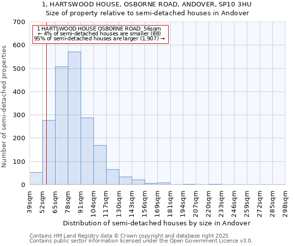 1, HARTSWOOD HOUSE, OSBORNE ROAD, ANDOVER, SP10 3HU: Size of property relative to semi-detached houses houses in Andover