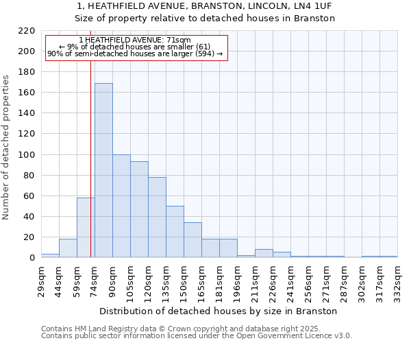 1, HEATHFIELD AVENUE, BRANSTON, LINCOLN, LN4 1UF: Size of property relative to detached houses houses in Branston
