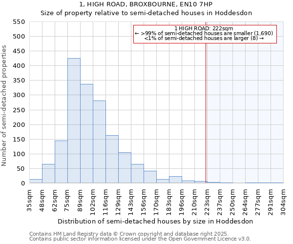 1, HIGH ROAD, BROXBOURNE, EN10 7HP: Size of property relative to semi-detached houses houses in Hoddesdon