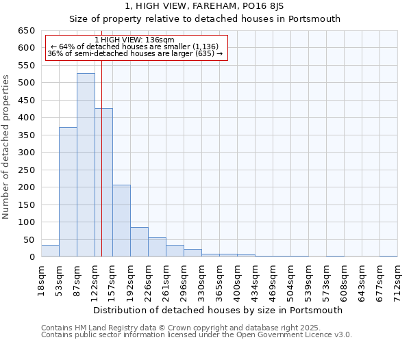 1, HIGH VIEW, FAREHAM, PO16 8JS: Size of property relative to detached houses houses in Portsmouth