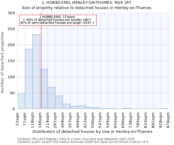 1, HOBBS END, HENLEY-ON-THAMES, RG9 1RT: Size of property relative to detached houses houses in Henley-on-Thames