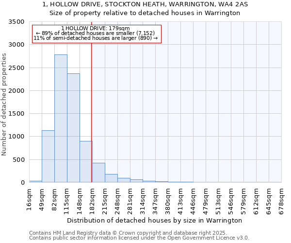 1, HOLLOW DRIVE, STOCKTON HEATH, WARRINGTON, WA4 2AS: Size of property relative to detached houses houses in Warrington