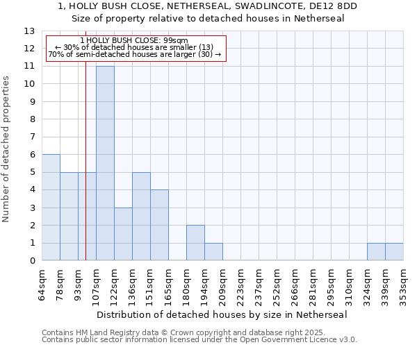 1, HOLLY BUSH CLOSE, NETHERSEAL, SWADLINCOTE, DE12 8DD: Size of property relative to detached houses houses in Netherseal
