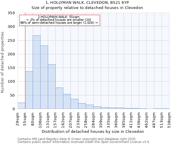 1, HOLLYMAN WALK, CLEVEDON, BS21 6YP: Size of property relative to detached houses houses in Clevedon