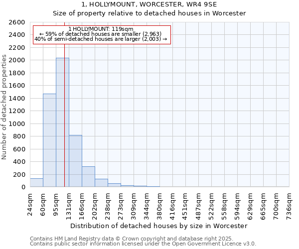 1, HOLLYMOUNT, WORCESTER, WR4 9SE: Size of property relative to detached houses houses in Worcester