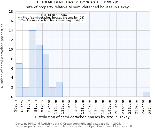 1, HOLME DENE, HAXEY, DONCASTER, DN9 2JX: Size of property relative to semi-detached houses houses in Haxey