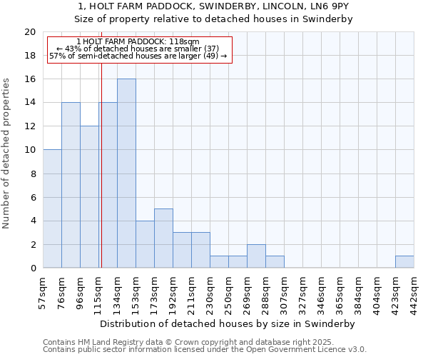 1, HOLT FARM PADDOCK, SWINDERBY, LINCOLN, LN6 9PY: Size of property relative to detached houses houses in Swinderby