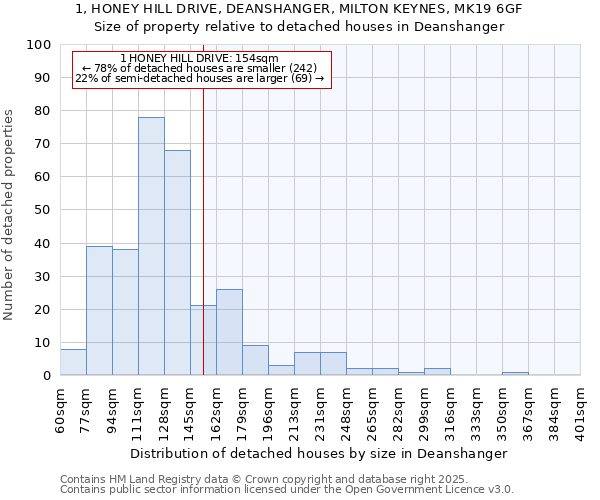 1, HONEY HILL DRIVE, DEANSHANGER, MILTON KEYNES, MK19 6GF: Size of property relative to detached houses houses in Deanshanger