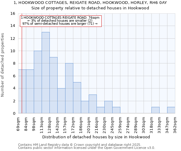 1, HOOKWOOD COTTAGES, REIGATE ROAD, HOOKWOOD, HORLEY, RH6 0AY: Size of property relative to detached houses houses in Hookwood