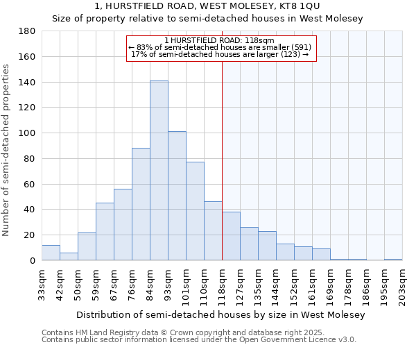 1, HURSTFIELD ROAD, WEST MOLESEY, KT8 1QU: Size of property relative to semi-detached houses houses in West Molesey