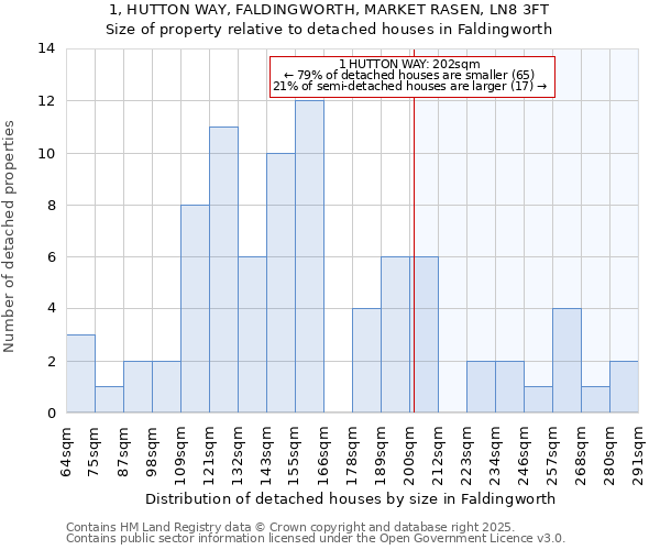 1, HUTTON WAY, FALDINGWORTH, MARKET RASEN, LN8 3FT: Size of property relative to detached houses houses in Faldingworth
