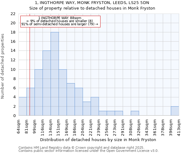 1, INGTHORPE WAY, MONK FRYSTON, LEEDS, LS25 5DN: Size of property relative to detached houses houses in Monk Fryston