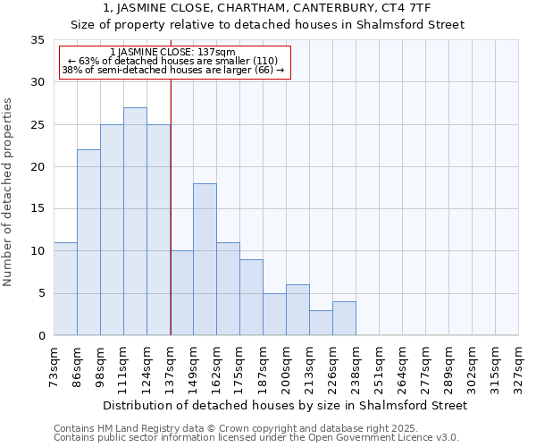 1, JASMINE CLOSE, CHARTHAM, CANTERBURY, CT4 7TF: Size of property relative to detached houses houses in Shalmsford Street