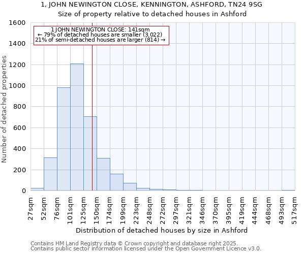 1, JOHN NEWINGTON CLOSE, KENNINGTON, ASHFORD, TN24 9SG: Size of property relative to detached houses houses in Ashford