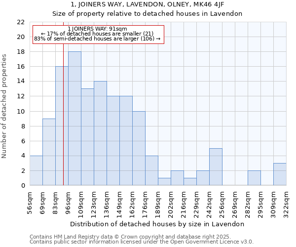 1, JOINERS WAY, LAVENDON, OLNEY, MK46 4JF: Size of property relative to detached houses houses in Lavendon