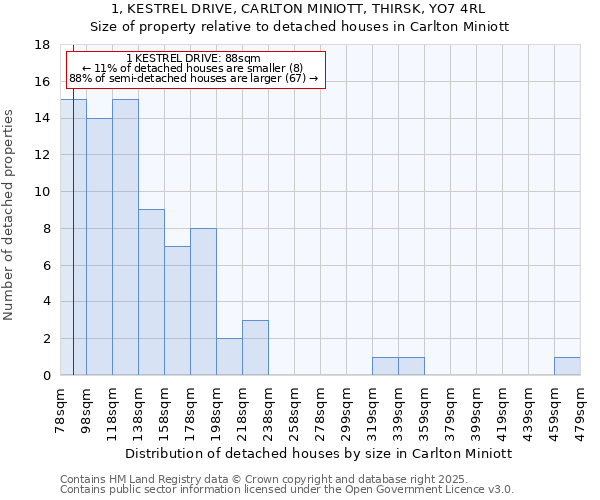 1, KESTREL DRIVE, CARLTON MINIOTT, THIRSK, YO7 4RL: Size of property relative to detached houses houses in Carlton Miniott