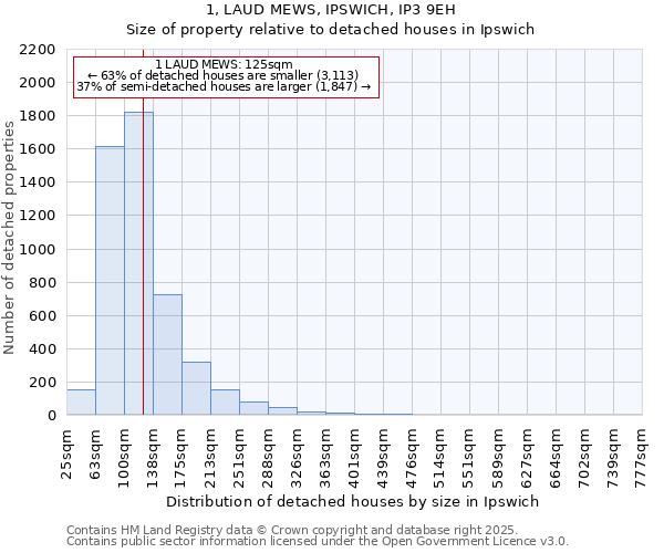 1, LAUD MEWS, IPSWICH, IP3 9EH: Size of property relative to detached houses houses in Ipswich