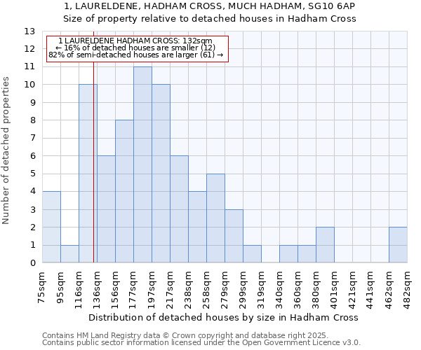 1, LAURELDENE, HADHAM CROSS, MUCH HADHAM, SG10 6AP: Size of property relative to detached houses houses in Hadham Cross