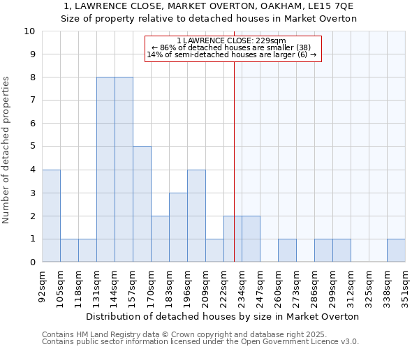 1, LAWRENCE CLOSE, MARKET OVERTON, OAKHAM, LE15 7QE: Size of property relative to detached houses houses in Market Overton