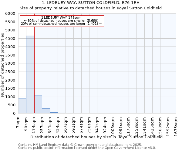1, LEDBURY WAY, SUTTON COLDFIELD, B76 1EH: Size of property relative to detached houses houses in Royal Sutton Coldfield
